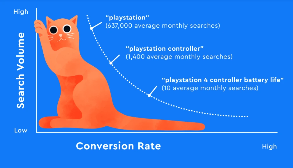 Conversion Rate
